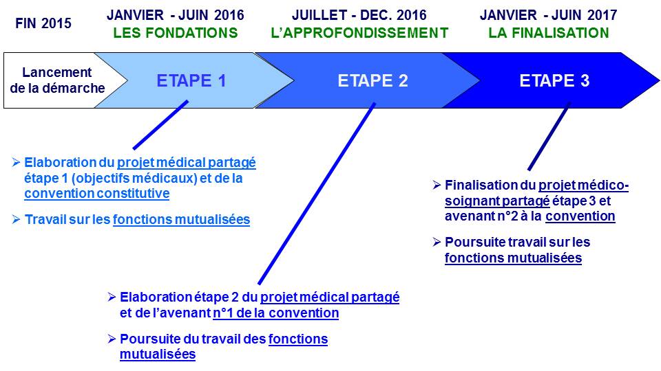 GHT 44 - Image étapes élaboration PMSP