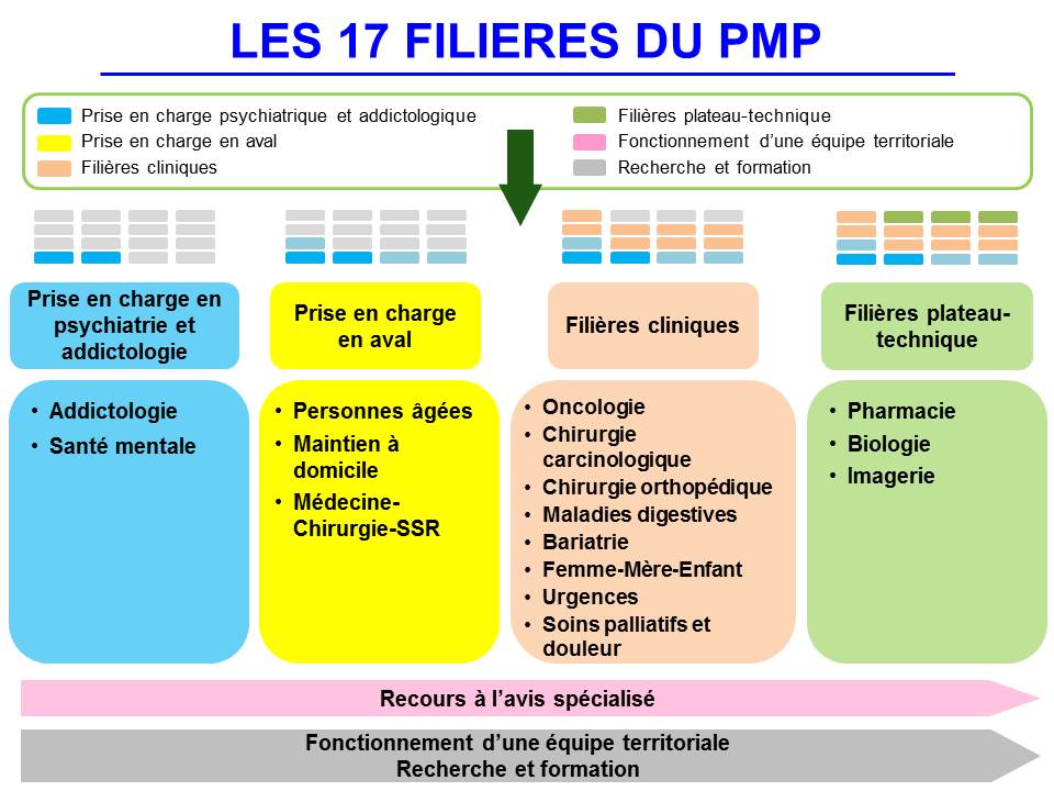 GHT 44 - Les filières du PMSP d'origine